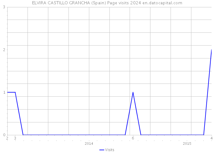 ELVIRA CASTILLO GRANCHA (Spain) Page visits 2024 