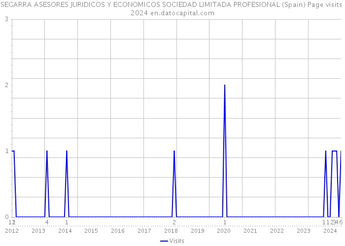 SEGARRA ASESORES JURIDICOS Y ECONOMICOS SOCIEDAD LIMITADA PROFESIONAL (Spain) Page visits 2024 
