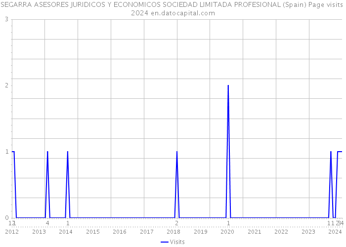 SEGARRA ASESORES JURIDICOS Y ECONOMICOS SOCIEDAD LIMITADA PROFESIONAL (Spain) Page visits 2024 
