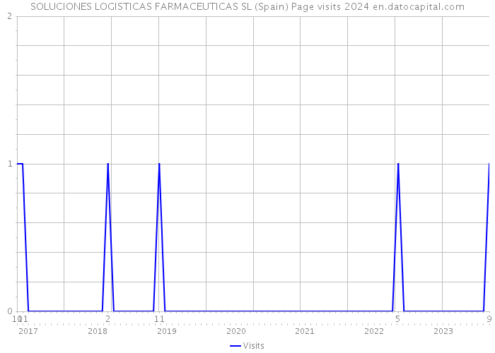 SOLUCIONES LOGISTICAS FARMACEUTICAS SL (Spain) Page visits 2024 