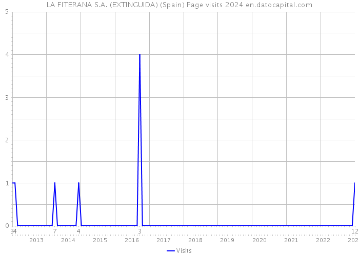 LA FITERANA S.A. (EXTINGUIDA) (Spain) Page visits 2024 