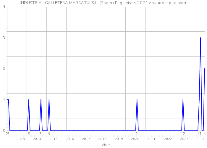 INDUSTRIAL GALLETERA MARRATXI S.L. (Spain) Page visits 2024 