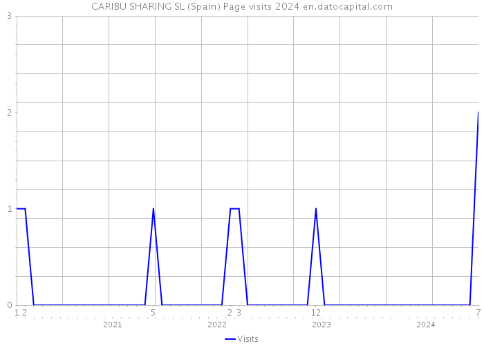CARIBU SHARING SL (Spain) Page visits 2024 