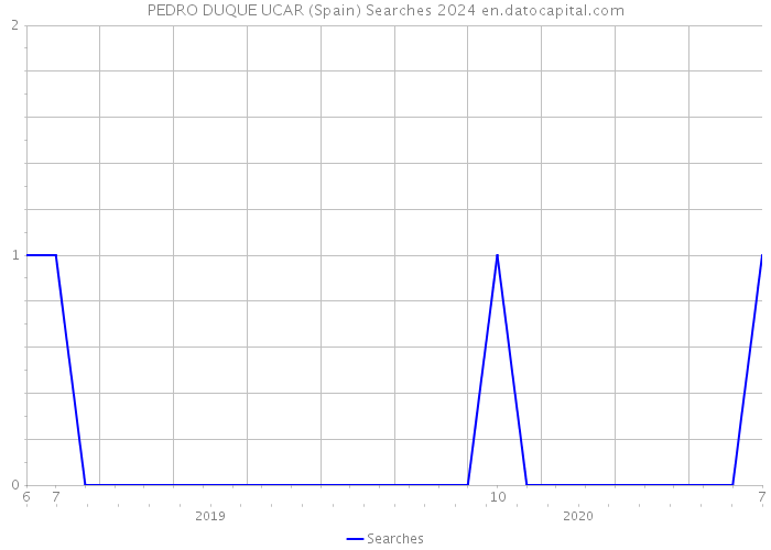 PEDRO DUQUE UCAR (Spain) Searches 2024 
