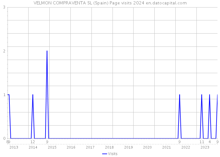 VELMON COMPRAVENTA SL (Spain) Page visits 2024 