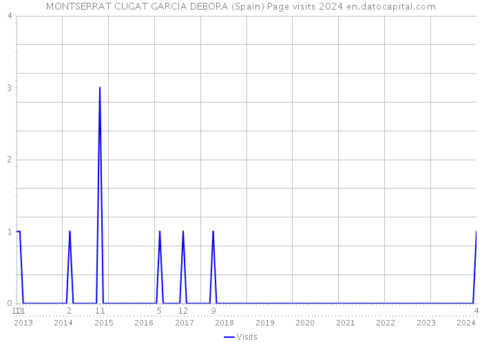 MONTSERRAT CUGAT GARCIA DEBORA (Spain) Page visits 2024 