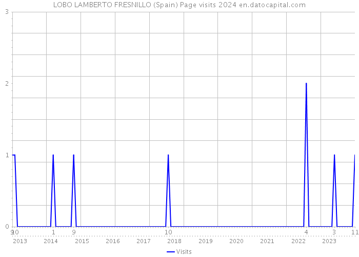 LOBO LAMBERTO FRESNILLO (Spain) Page visits 2024 