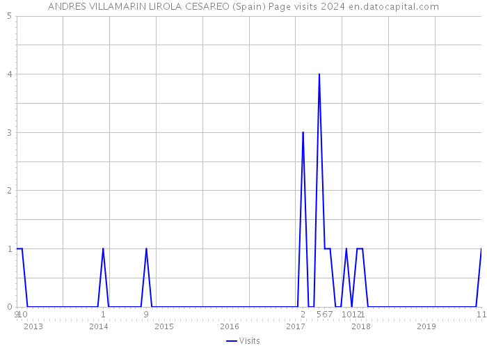 ANDRES VILLAMARIN LIROLA CESAREO (Spain) Page visits 2024 