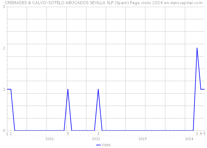 CREMADES & CALVO-SOTELO ABOGADOS SEVILLA SLP (Spain) Page visits 2024 