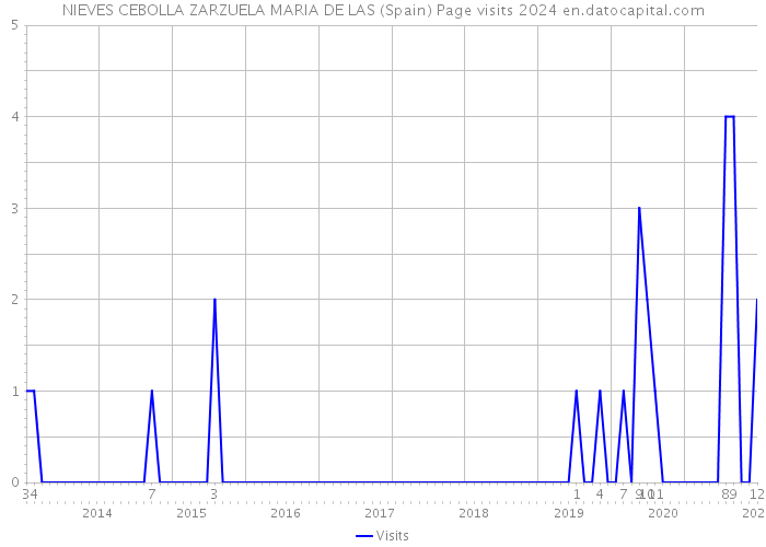 NIEVES CEBOLLA ZARZUELA MARIA DE LAS (Spain) Page visits 2024 