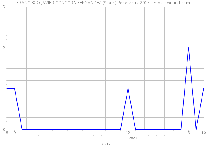 FRANCISCO JAVIER GONGORA FERNANDEZ (Spain) Page visits 2024 