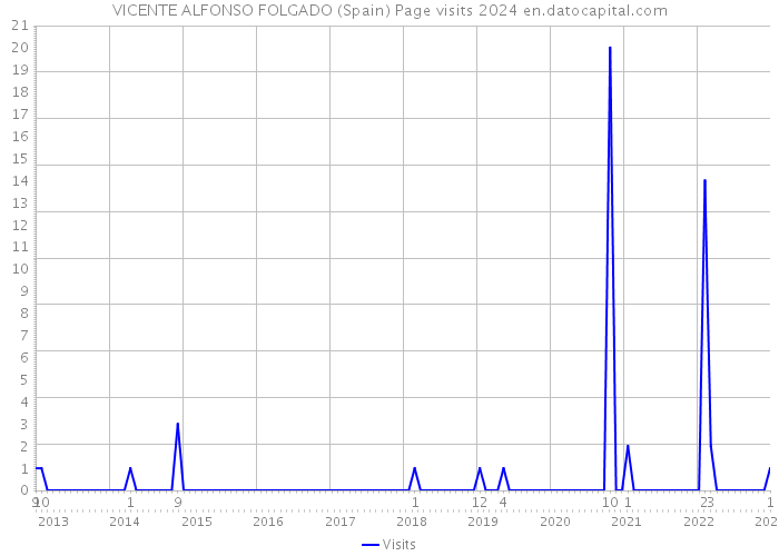 VICENTE ALFONSO FOLGADO (Spain) Page visits 2024 