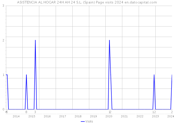 ASISTENCIA AL HOGAR 24H AH 24 S.L. (Spain) Page visits 2024 