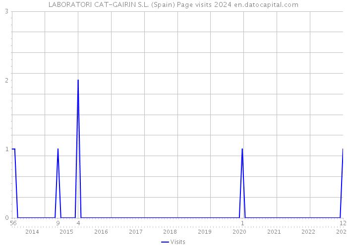 LABORATORI CAT-GAIRIN S.L. (Spain) Page visits 2024 