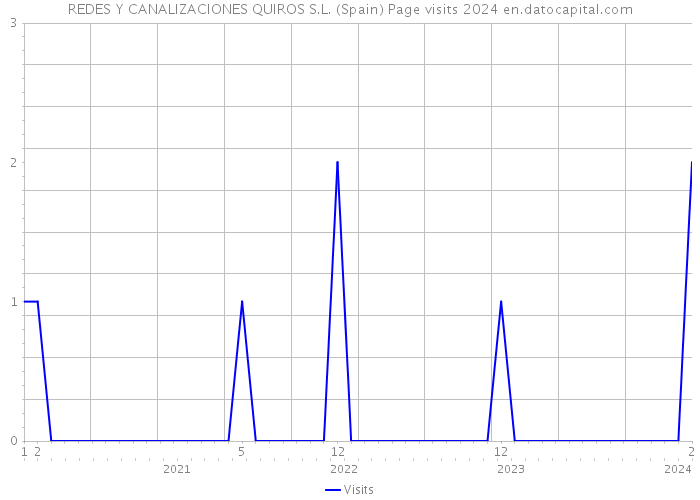 REDES Y CANALIZACIONES QUIROS S.L. (Spain) Page visits 2024 