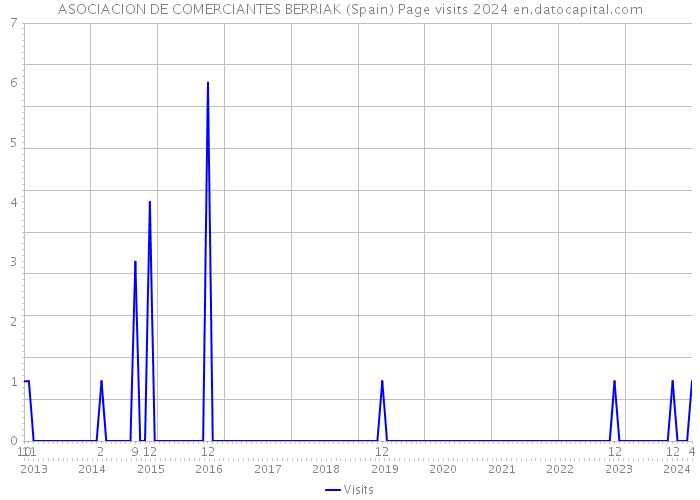 ASOCIACION DE COMERCIANTES BERRIAK (Spain) Page visits 2024 