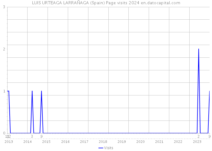LUIS URTEAGA LARRAÑAGA (Spain) Page visits 2024 