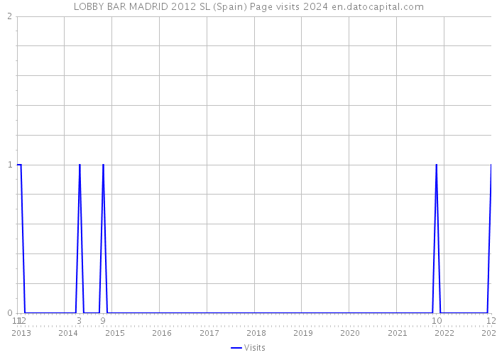 LOBBY BAR MADRID 2012 SL (Spain) Page visits 2024 