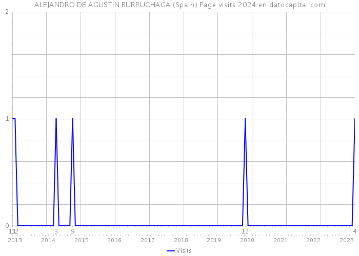 ALEJANDRO DE AGUSTIN BURRUCHAGA (Spain) Page visits 2024 