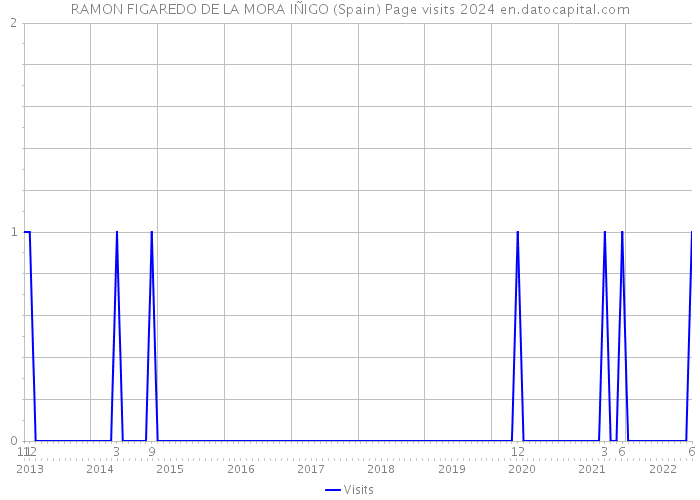 RAMON FIGAREDO DE LA MORA IÑIGO (Spain) Page visits 2024 