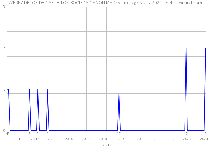 INVERNADEROS DE CASTELLON SOCIEDAD ANONIMA (Spain) Page visits 2024 