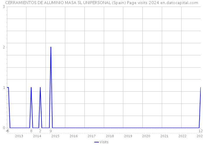 CERRAMIENTOS DE ALUMINIO MASA SL UNIPERSONAL (Spain) Page visits 2024 