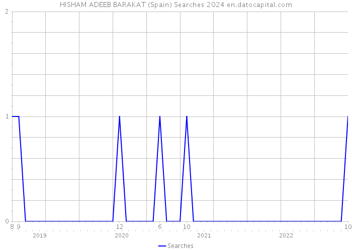 HISHAM ADEEB BARAKAT (Spain) Searches 2024 