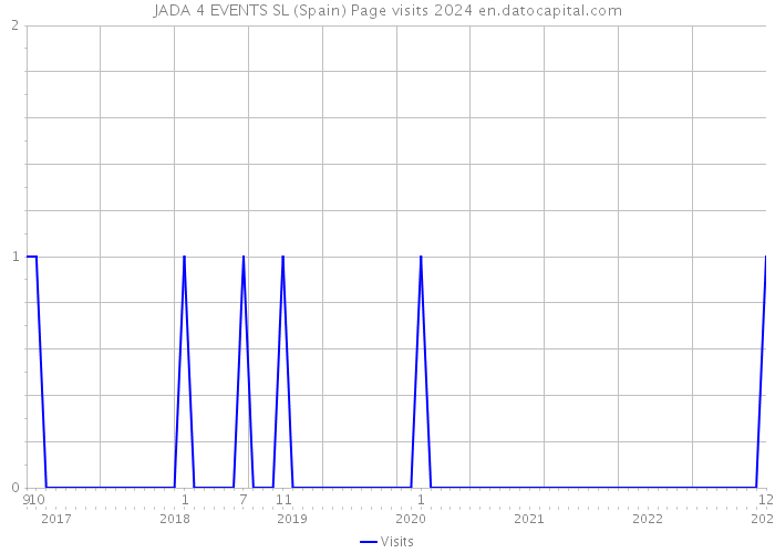 JADA 4 EVENTS SL (Spain) Page visits 2024 