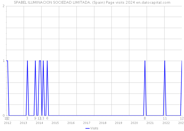 SPABEL ILUMINACION SOCIEDAD LIMITADA. (Spain) Page visits 2024 