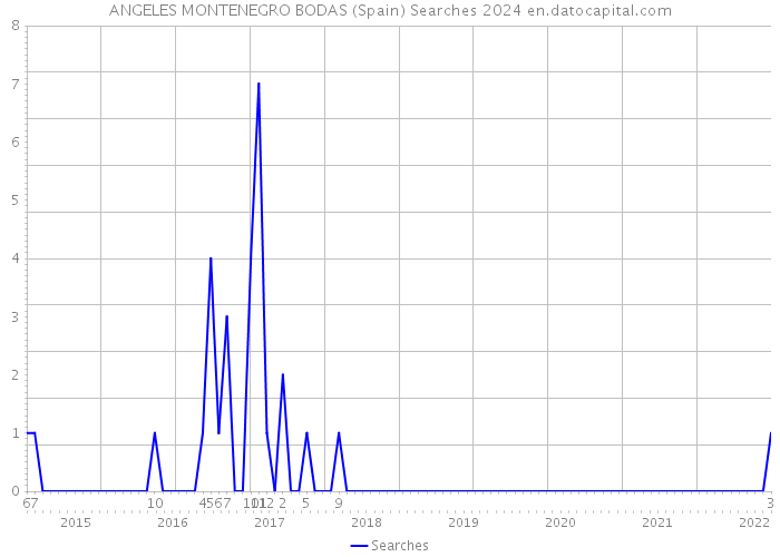 ANGELES MONTENEGRO BODAS (Spain) Searches 2024 