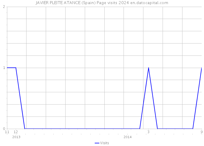 JAVIER PLEITE ATANCE (Spain) Page visits 2024 