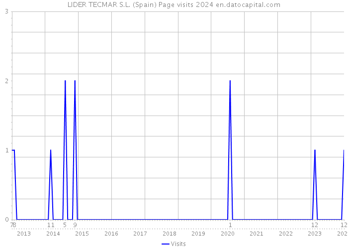 LIDER TECMAR S.L. (Spain) Page visits 2024 