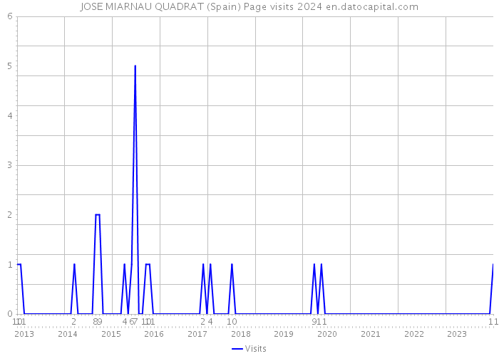 JOSE MIARNAU QUADRAT (Spain) Page visits 2024 