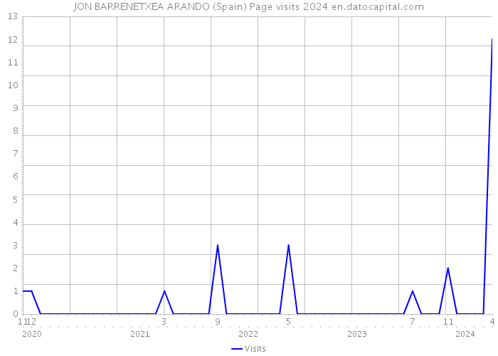 JON BARRENETXEA ARANDO (Spain) Page visits 2024 