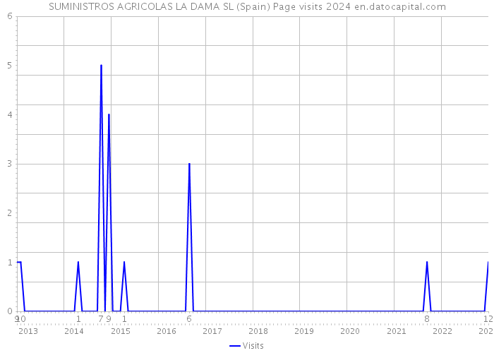 SUMINISTROS AGRICOLAS LA DAMA SL (Spain) Page visits 2024 