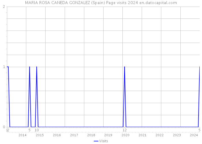 MARIA ROSA CANEDA GONZALEZ (Spain) Page visits 2024 