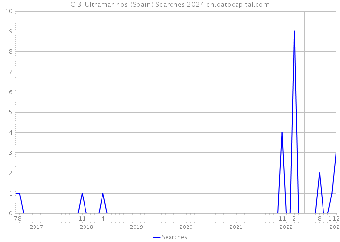C.B. Ultramarinos (Spain) Searches 2024 