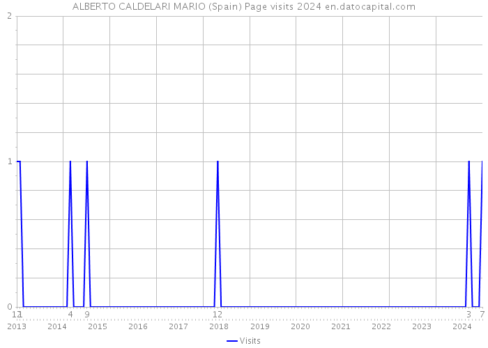 ALBERTO CALDELARI MARIO (Spain) Page visits 2024 