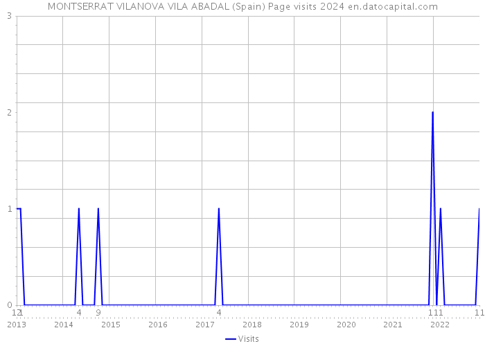 MONTSERRAT VILANOVA VILA ABADAL (Spain) Page visits 2024 