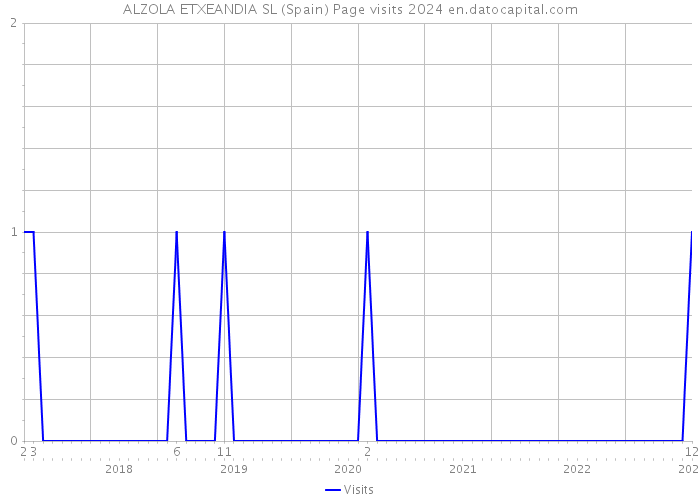 ALZOLA ETXEANDIA SL (Spain) Page visits 2024 