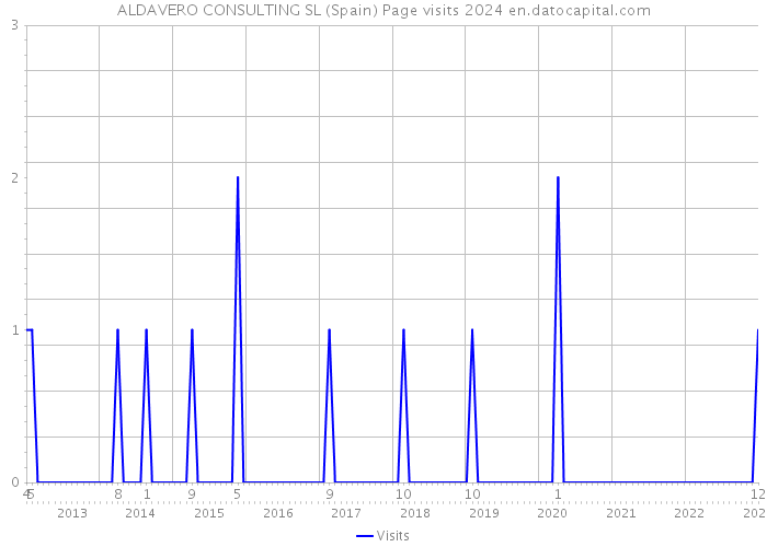 ALDAVERO CONSULTING SL (Spain) Page visits 2024 