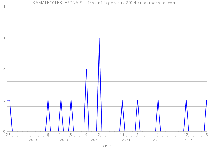 KAMALEON ESTEPONA S.L. (Spain) Page visits 2024 