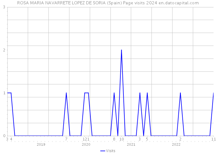 ROSA MARIA NAVARRETE LOPEZ DE SORIA (Spain) Page visits 2024 