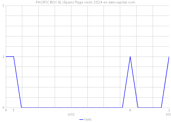 PACIFIC BOX SL (Spain) Page visits 2024 