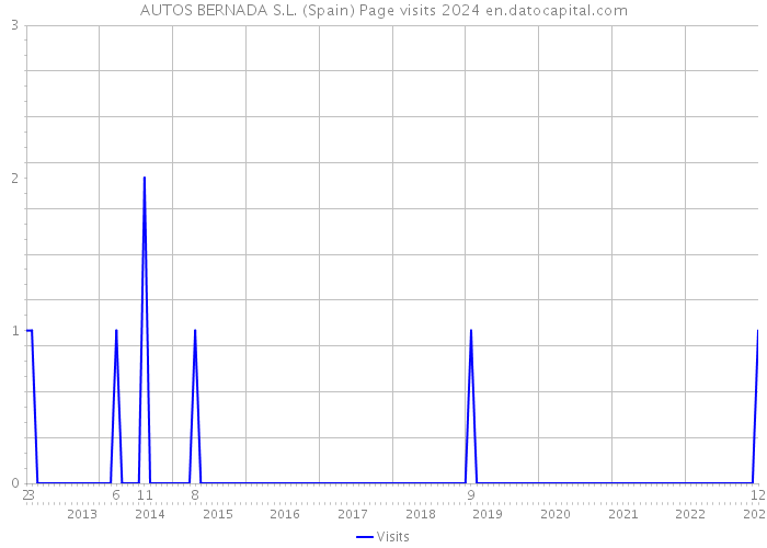 AUTOS BERNADA S.L. (Spain) Page visits 2024 