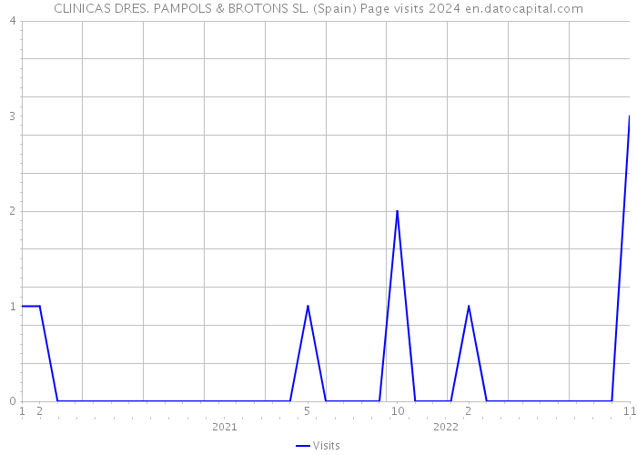 CLINICAS DRES. PAMPOLS & BROTONS SL. (Spain) Page visits 2024 