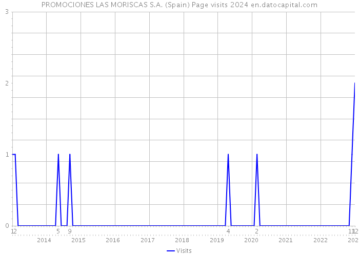 PROMOCIONES LAS MORISCAS S.A. (Spain) Page visits 2024 