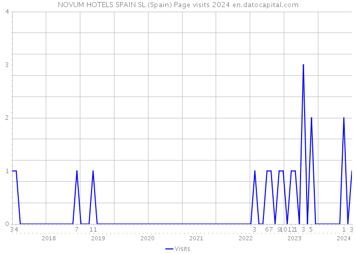 NOVUM HOTELS SPAIN SL (Spain) Page visits 2024 