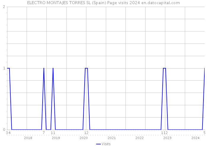 ELECTRO MONTAJES TORRES SL (Spain) Page visits 2024 