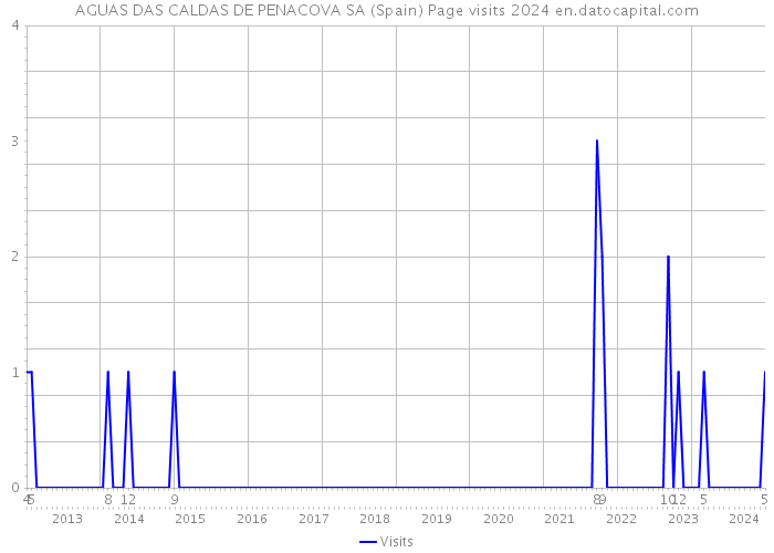 AGUAS DAS CALDAS DE PENACOVA SA (Spain) Page visits 2024 